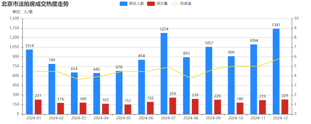 北京法拍房年报|2024年北京楼市迎来政策年，楼市松绑力度空前，法拍市场复苏明显