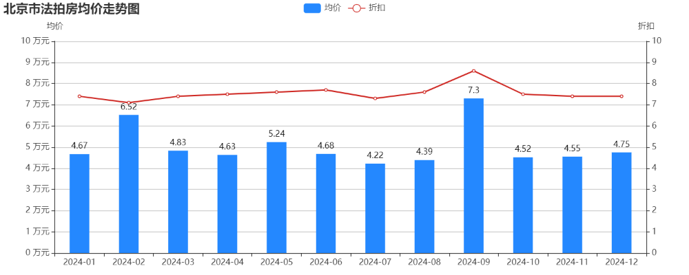 北京法拍房年报|2024年北京楼市迎来政策年，楼市松绑力度空前，法拍市场复苏明显