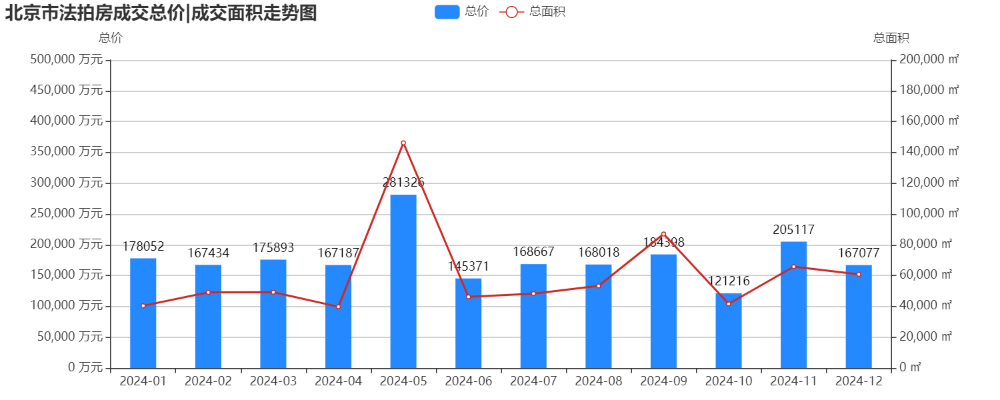 北京法拍房年报|2024年北京楼市迎来政策年，楼市松绑力度空前，法拍市场复苏明显