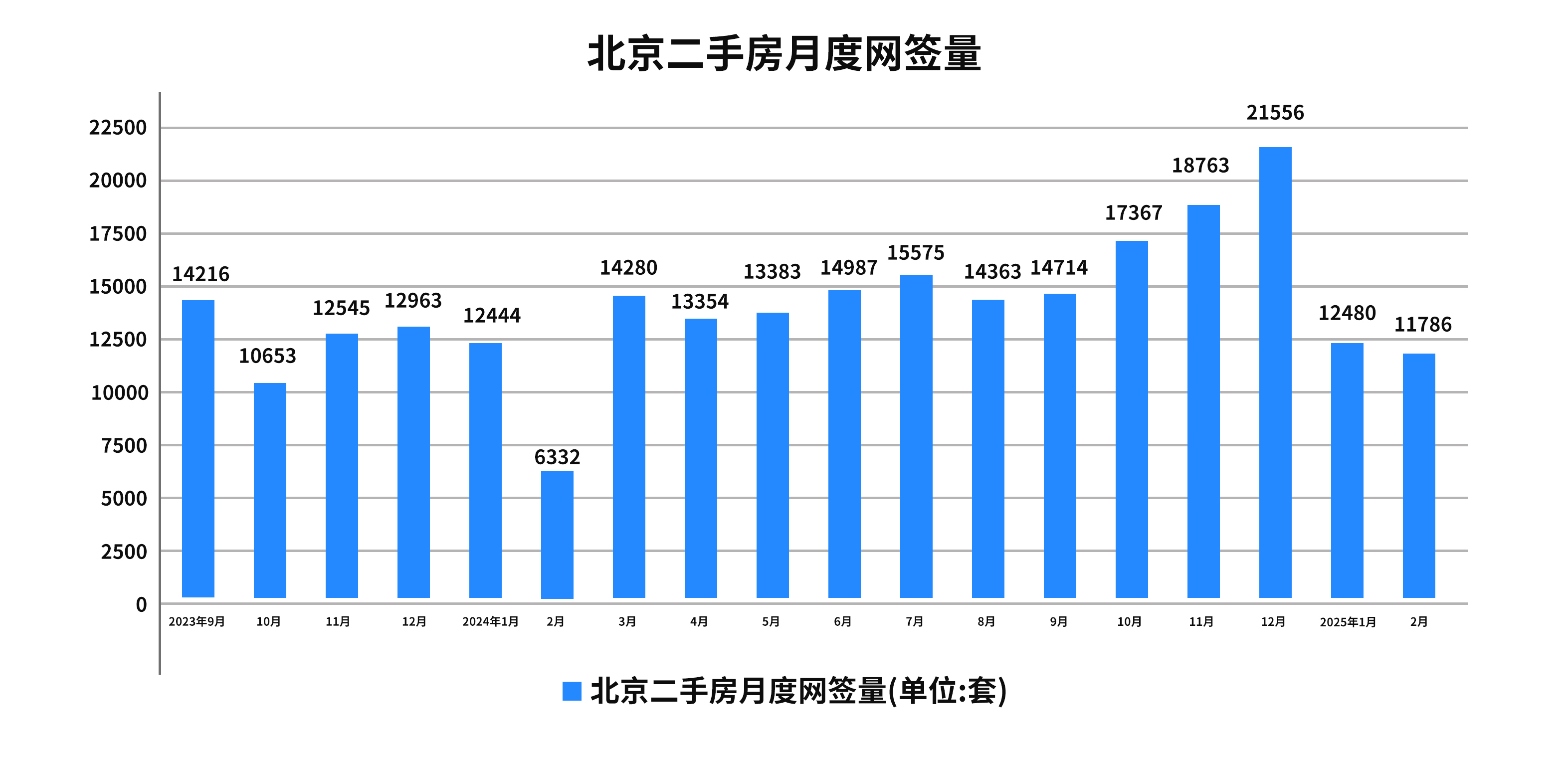 平均6.3人抢一套房，二月份北京法拍市场升温，竞争明显加剧！