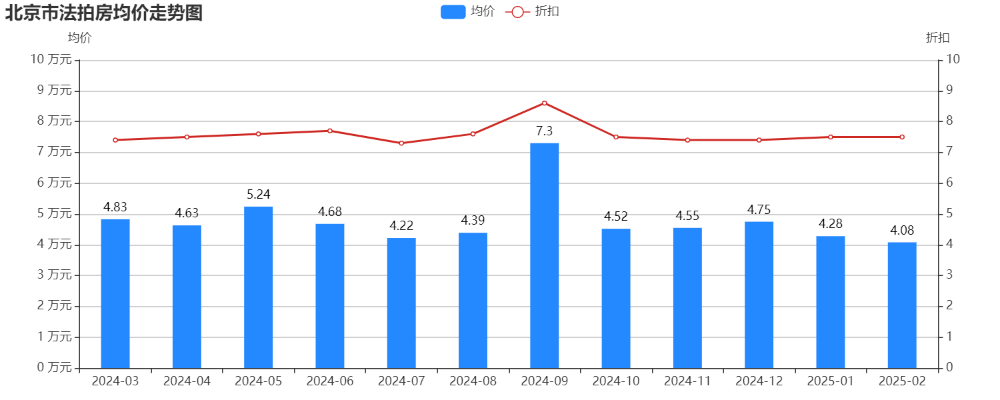 平均6.3人抢一套房，二月份北京法拍市场升温，竞争明显加剧！