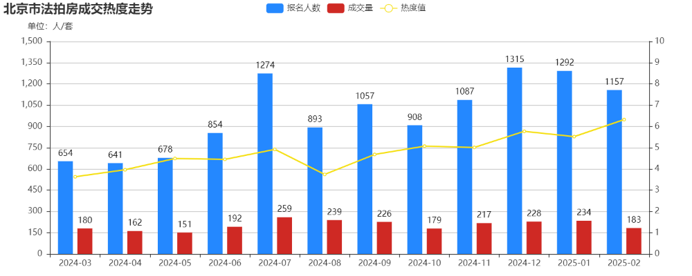 平均6.3人抢一套房，二月份北京法拍市场升温，竞争明显加剧！