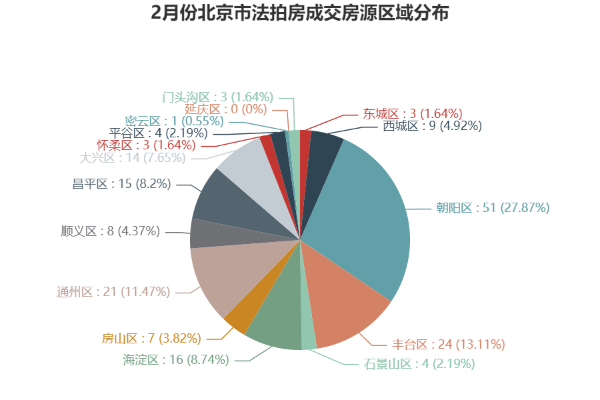 平均6.3人抢一套房，二月份北京法拍市场升温，竞争明显加剧！