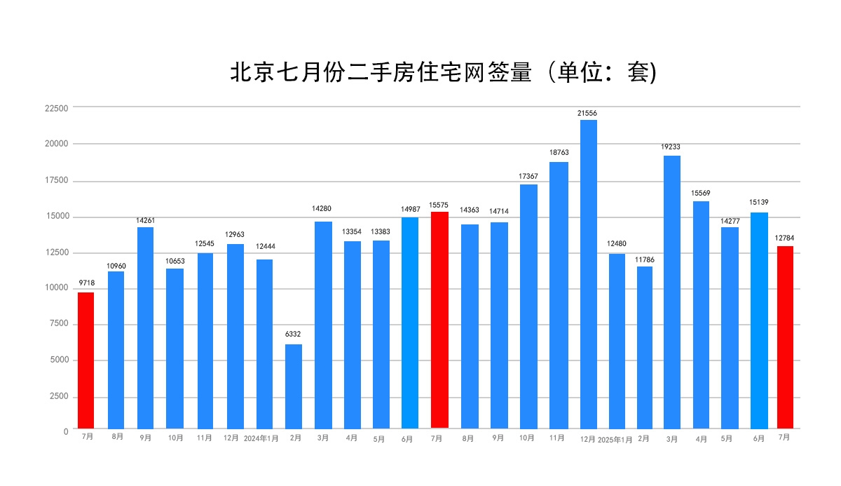 7月份法拍月报