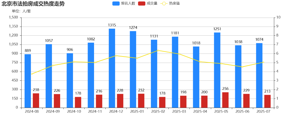 7月份法拍月报