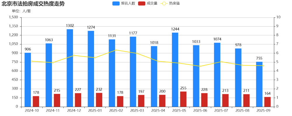 9月份法拍月报